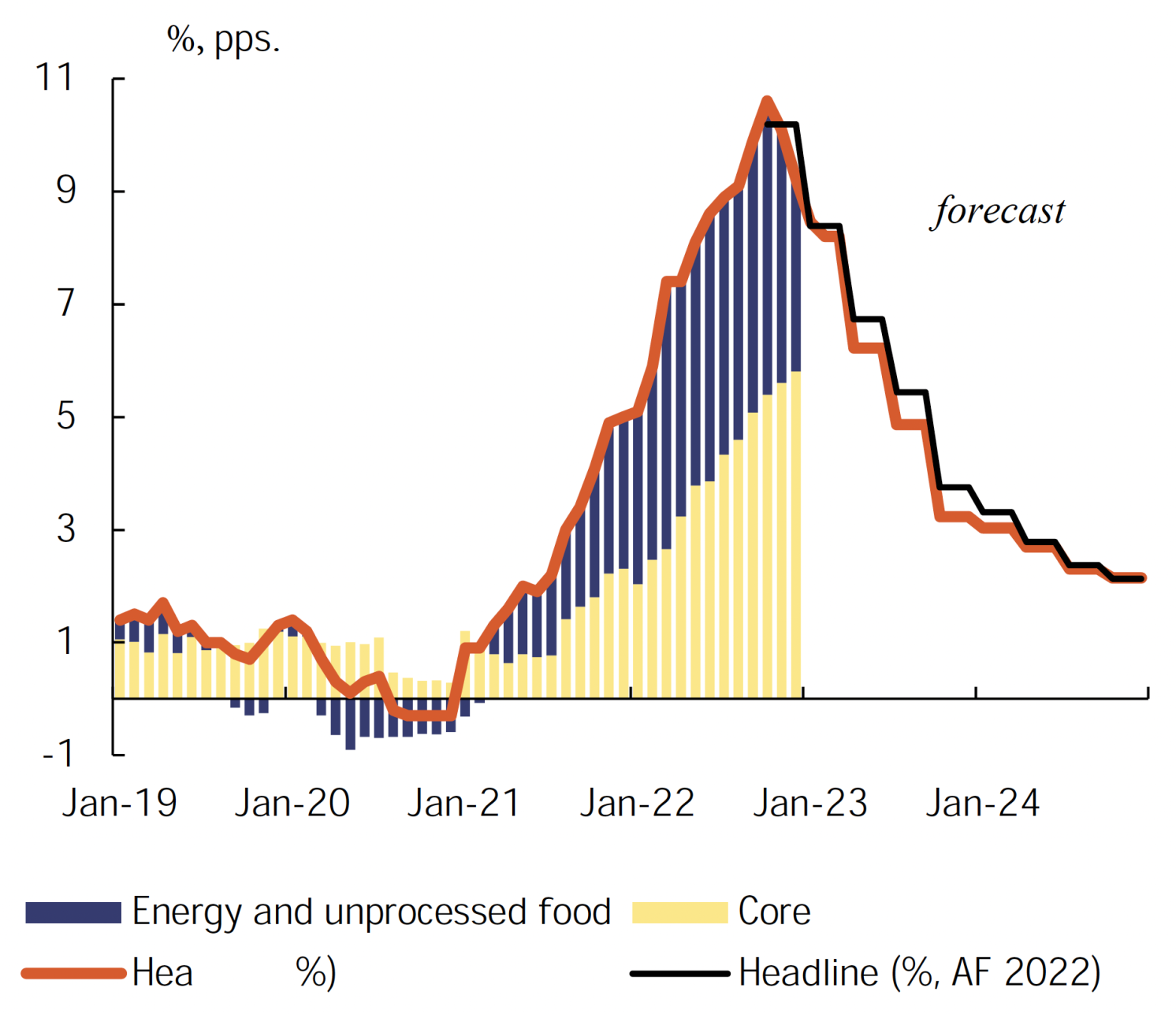 Figure 1 Inflation outlook in the euro area