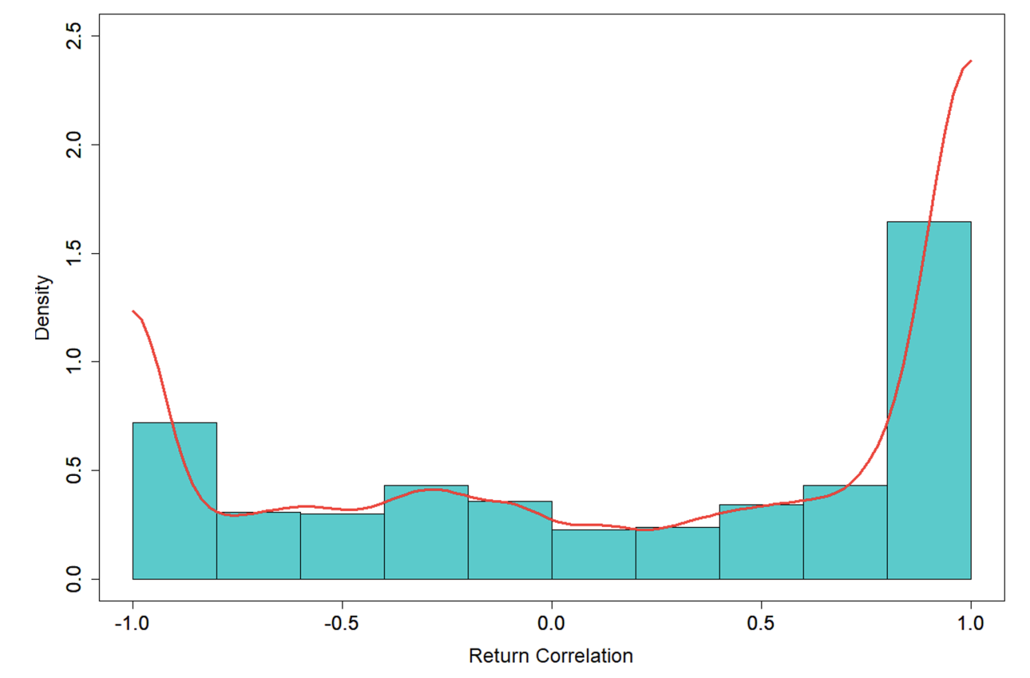 Figure 1 Distribution of return correlation between derivative and equity components