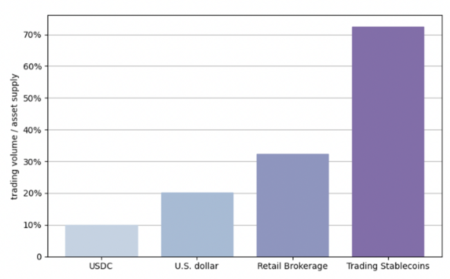 Figure 1 The tokenised US dollar is used less frequently in trading than the US dollar