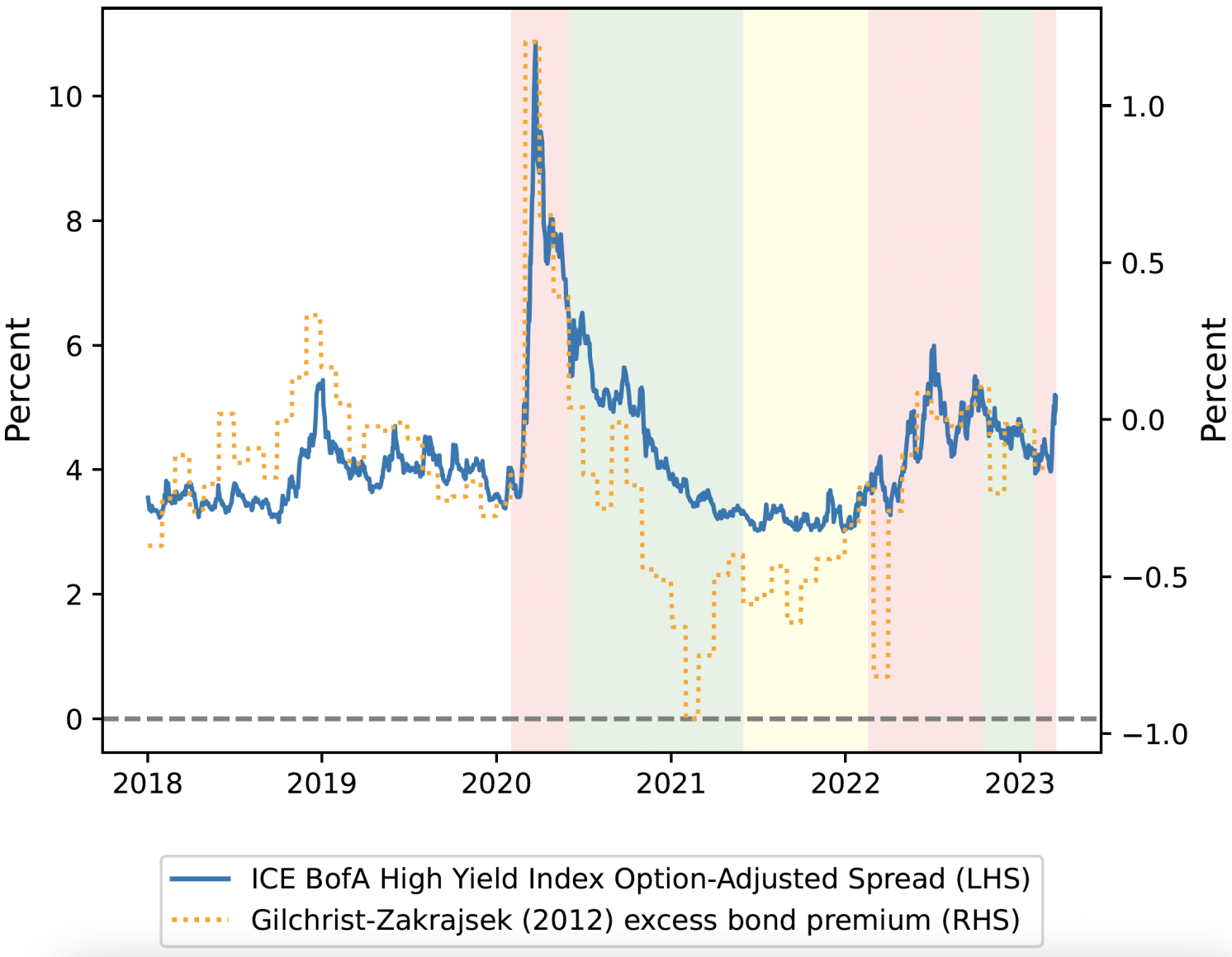 Figure 5 ICE BofA high yield corporate bond OAS and excess bond premium