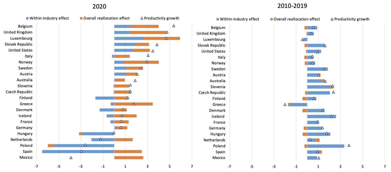 Figure 1 Decomposition of labour productivity growth, average annual percentage change