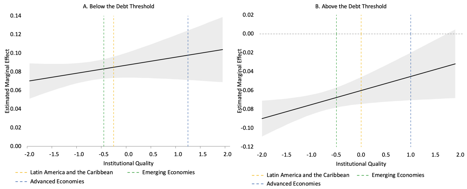 Figure 1 The marginal effect of debt on growth, below and above the debt threshold