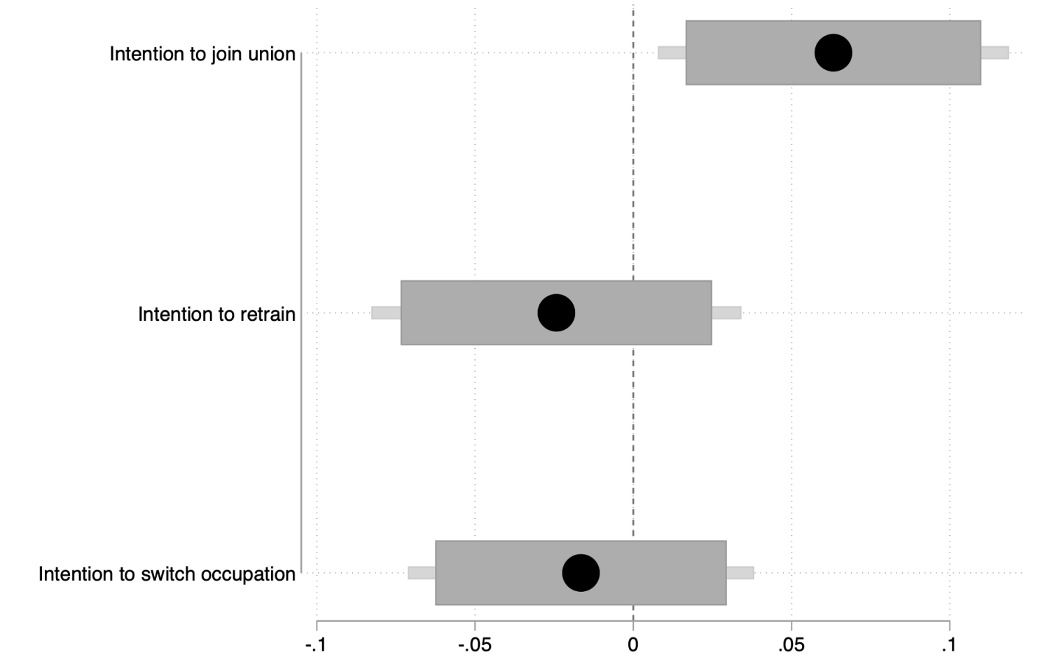Figure 2 Treatment effect on employment responses