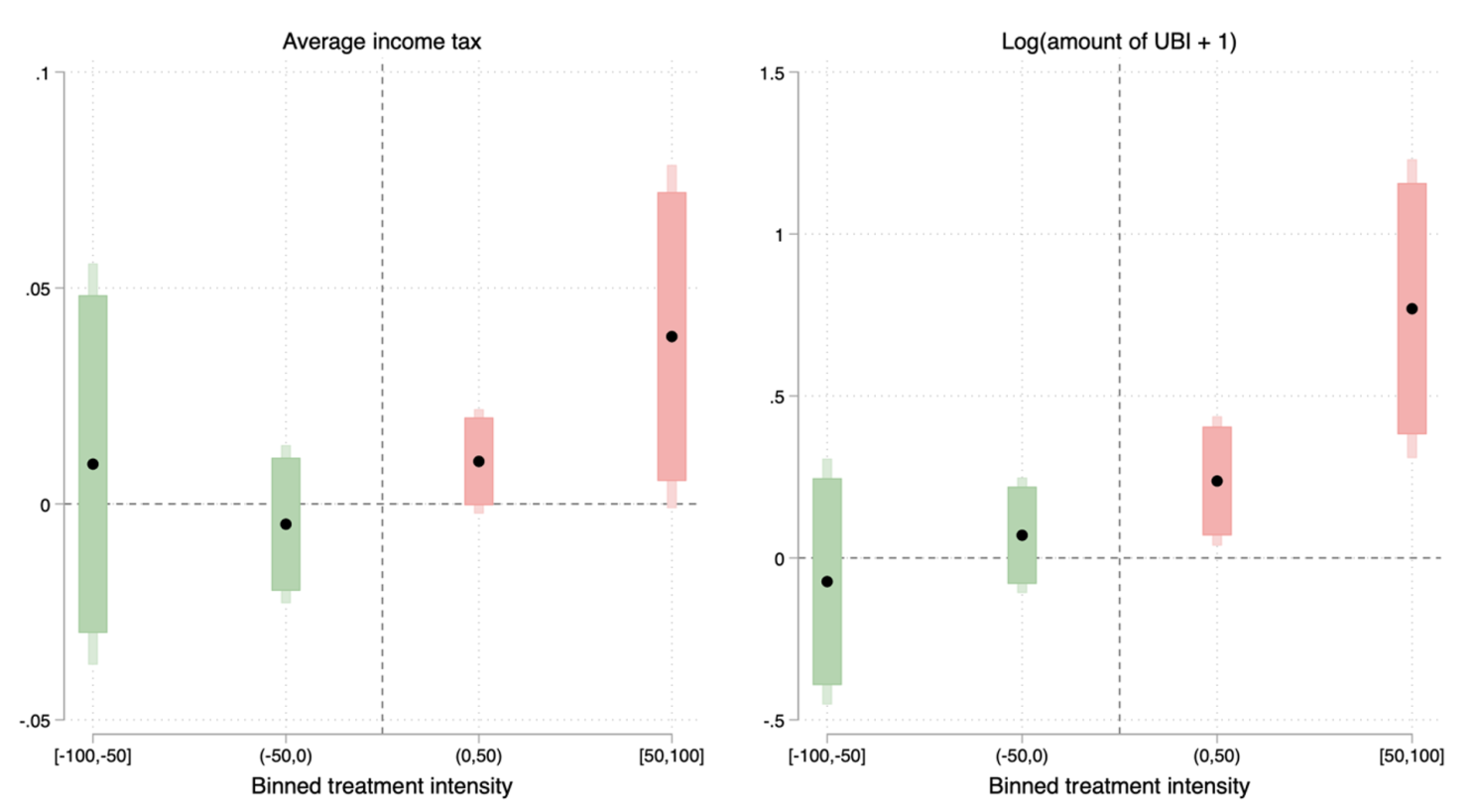 Figure 3 Treatment effects on preferred taxes and UBI by treatment intensity