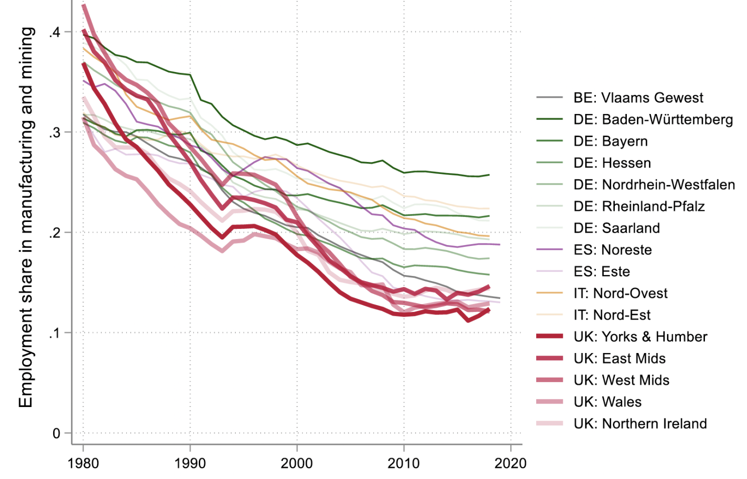Figure 1 UK regions deindustrialised much faster than Western European peer regions