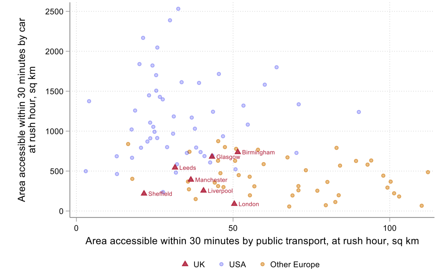 Figure 8 UK cities are less well connected by public transport than Western European cities, and less well connected by roads than American cities