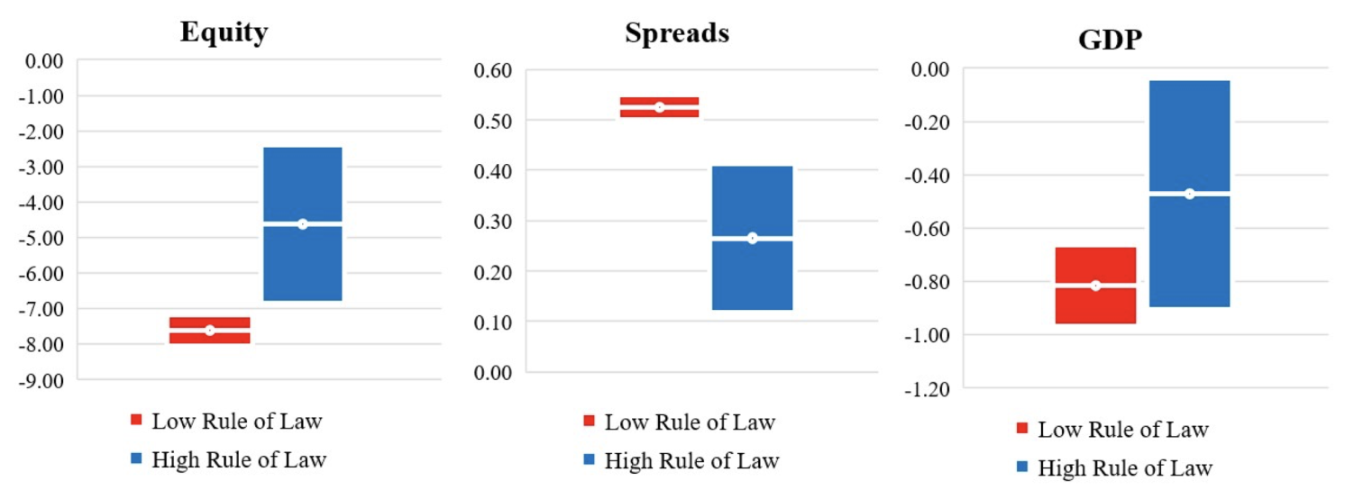 Figure 1 Economic outcomes, global financial conditions, and the rule of law