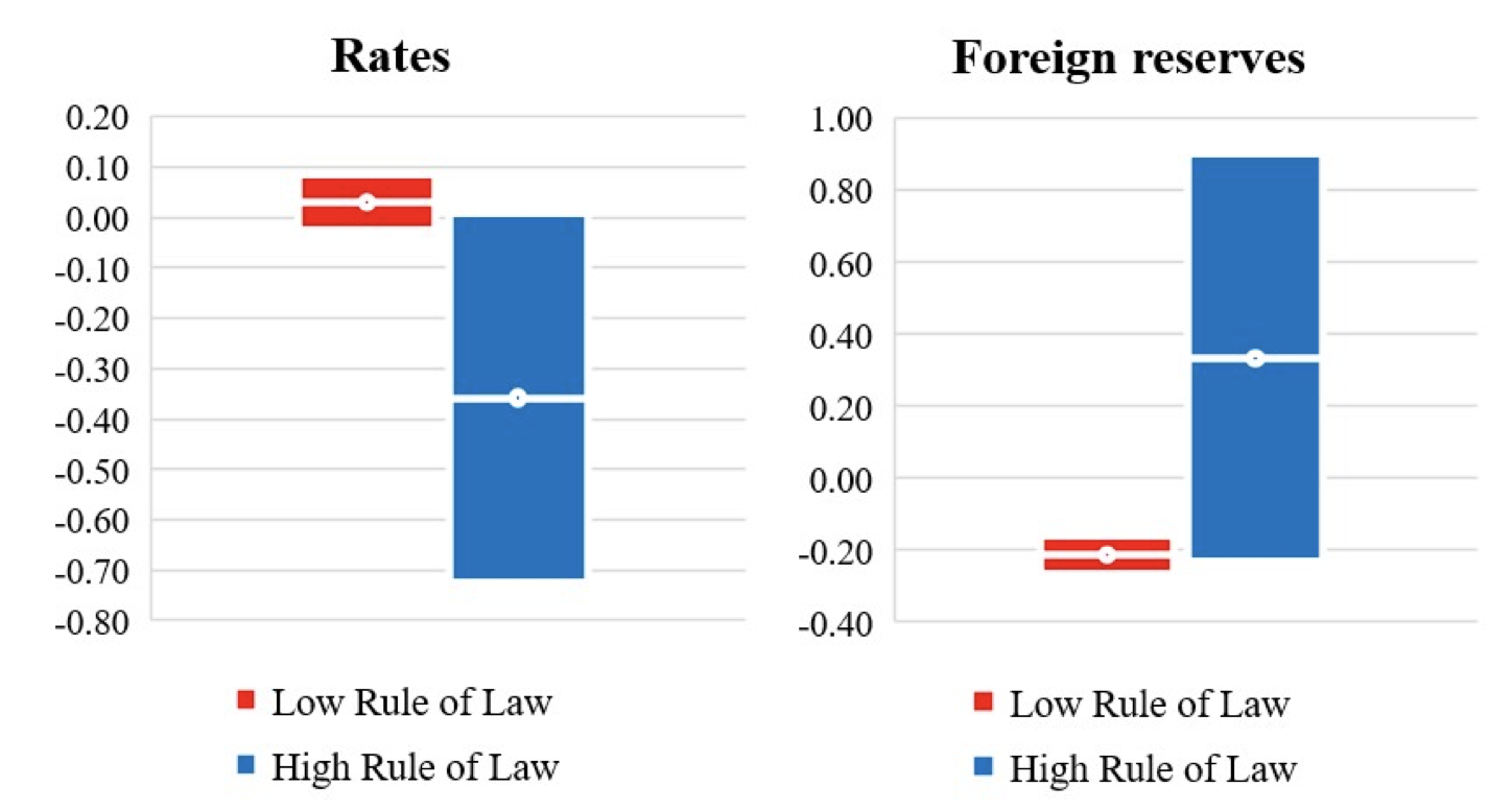 Figure 2 Policy response to global financial conditions and the rule of law
