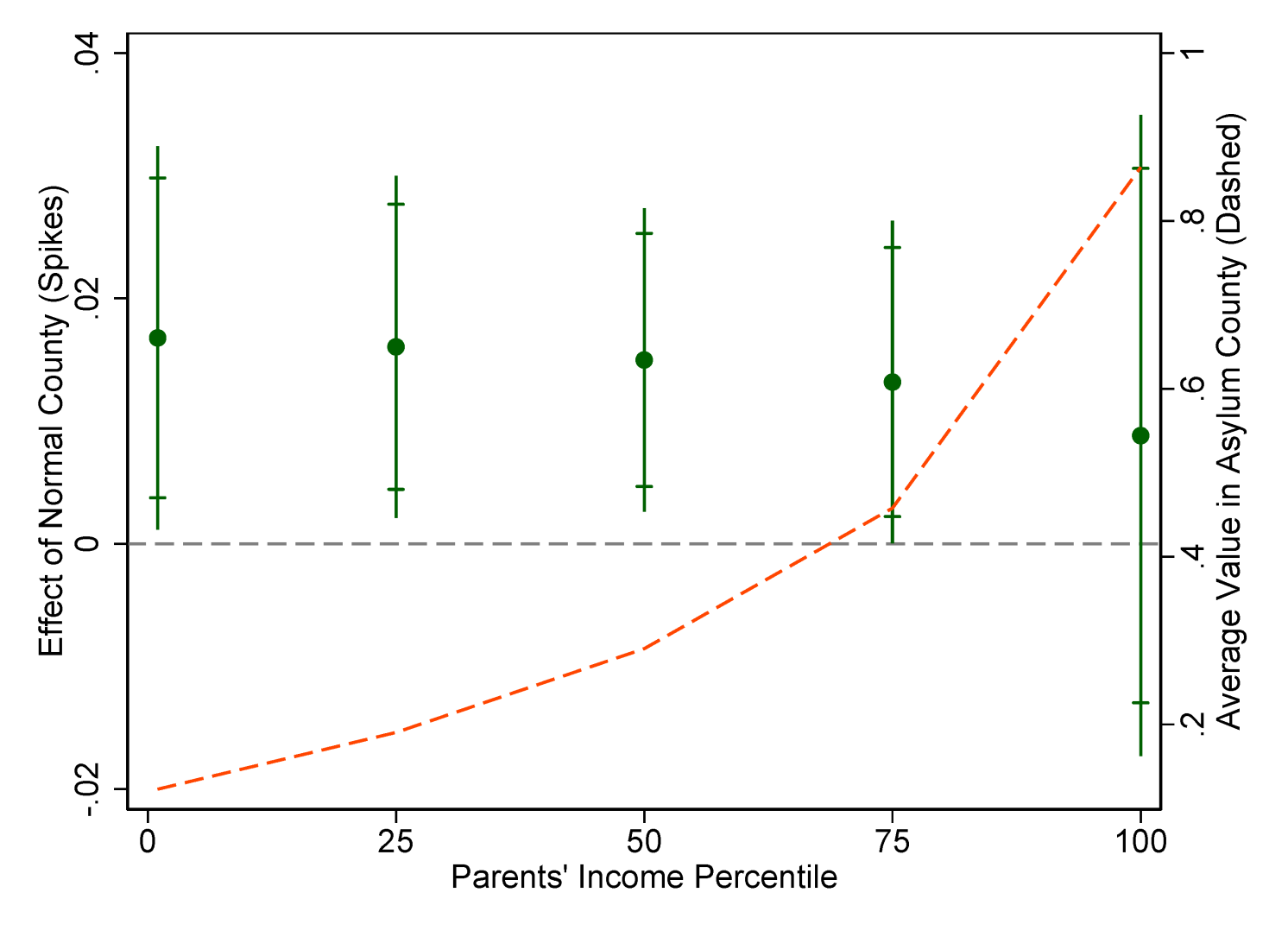 Figure 1 Effect of a normal school on fraction with at least a four-year college degree, aged 25 and over