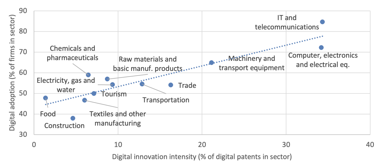 Figure 2 Digital innovation intensity and digital adoption