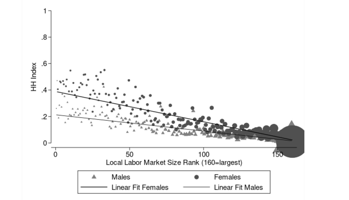 Figure 2 Skill-based Herfindahl-Hirschman Indices by local labour market and gender