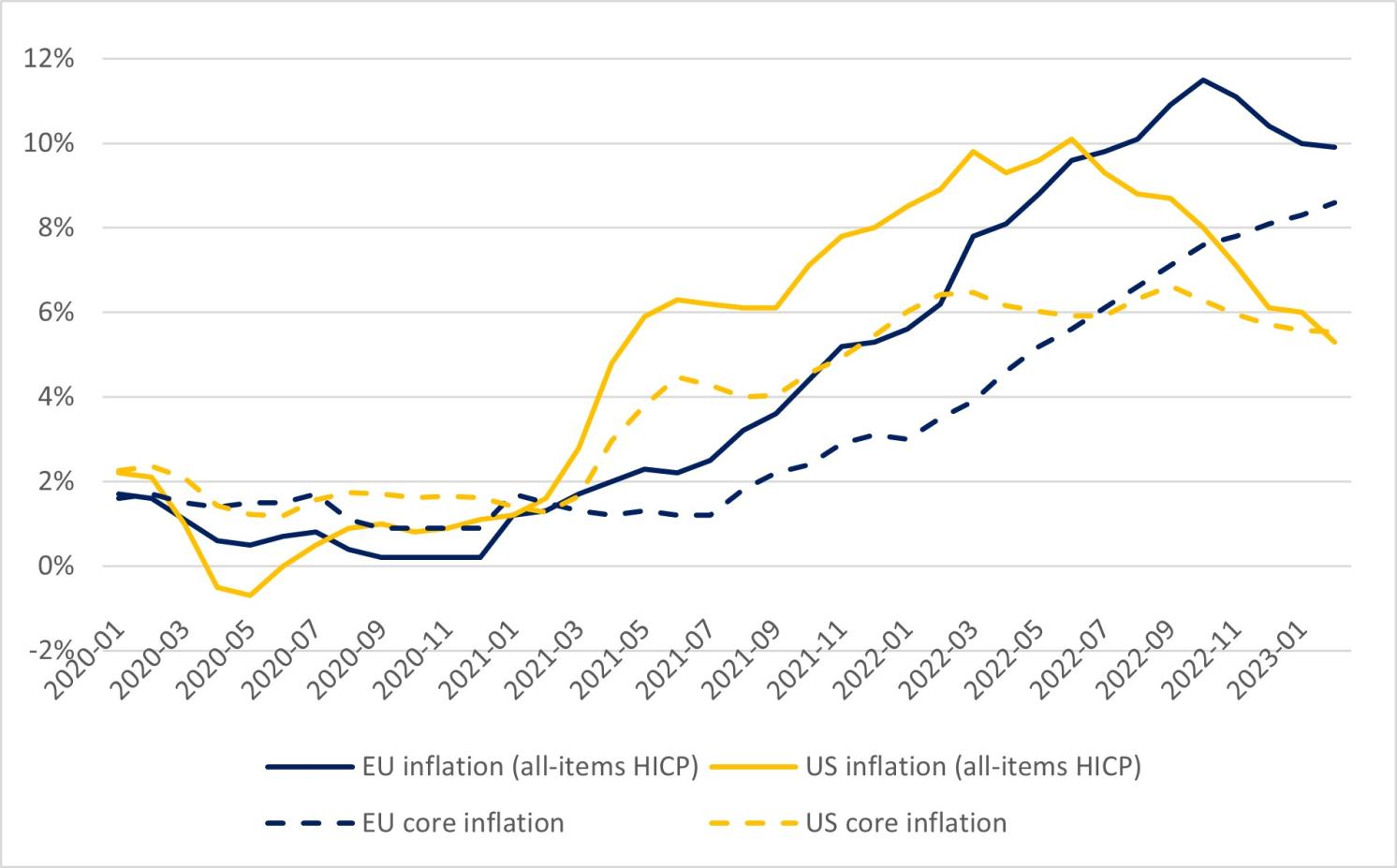 Figure 1 Inflation in the US in Europe