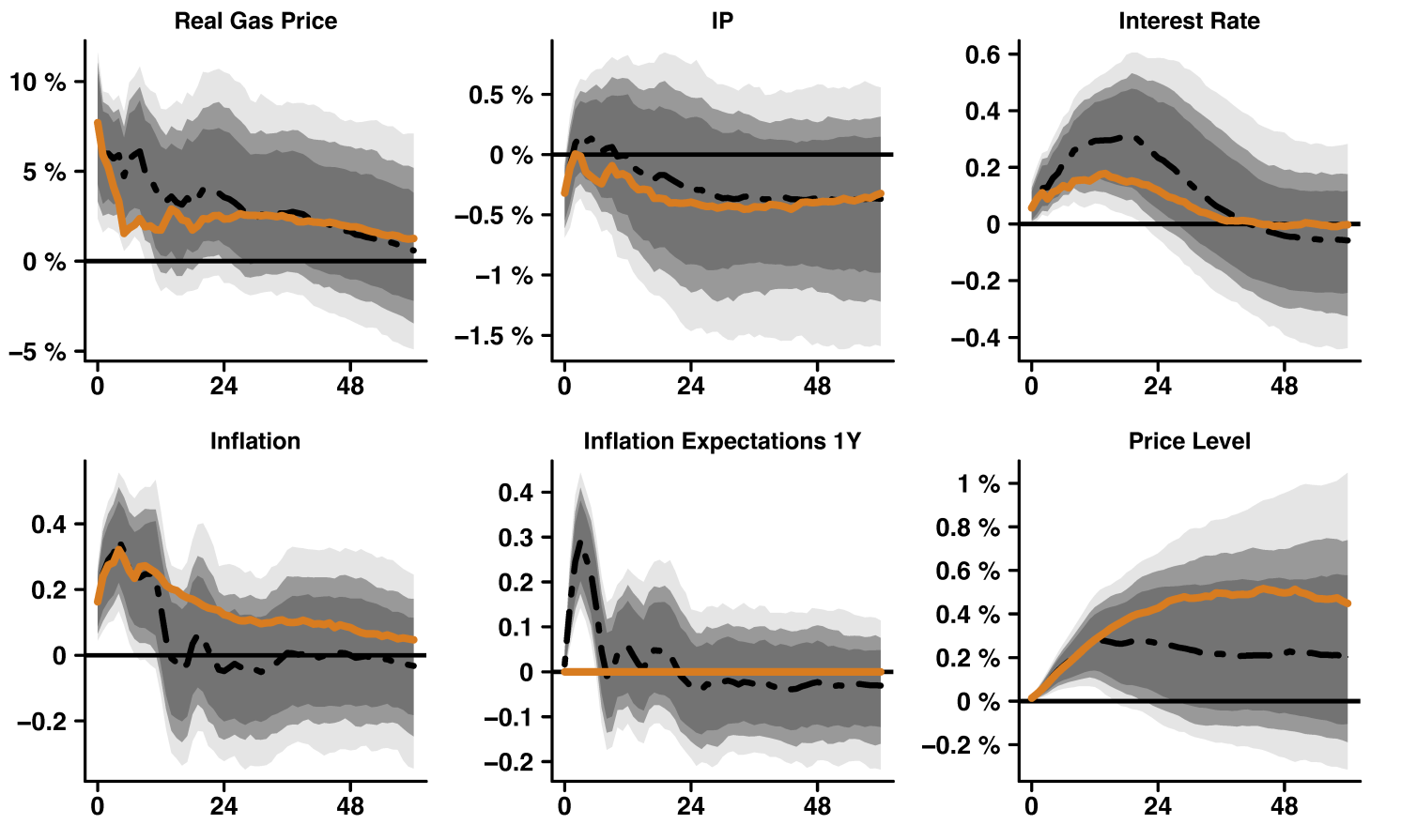 Figure 3 Impulse response functions and the counterfactuals to a real gas price shock in the US