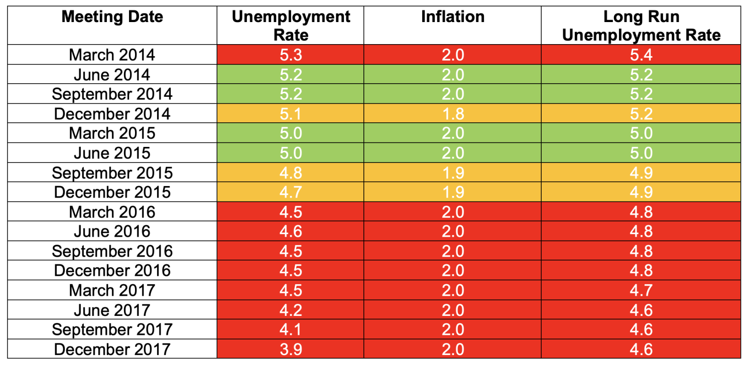 Table 2 Median projections from the Yellen Fed