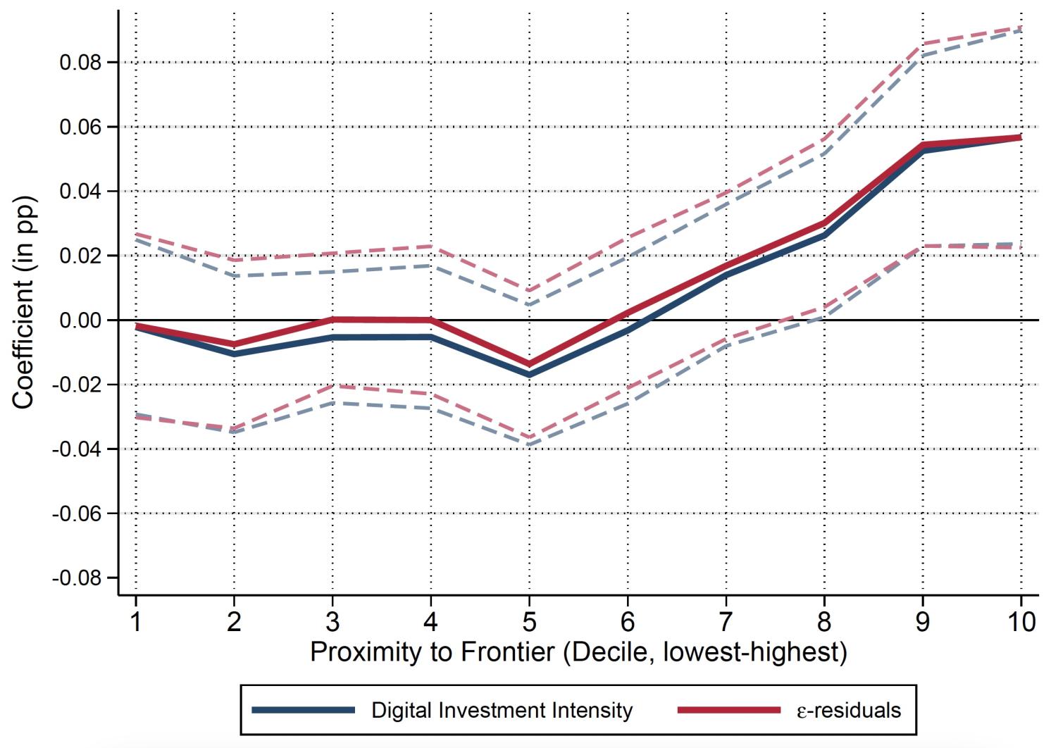 Figure 2 Marginal impact of digitalisation on laggards’ TFP growth by proximity to the frontier