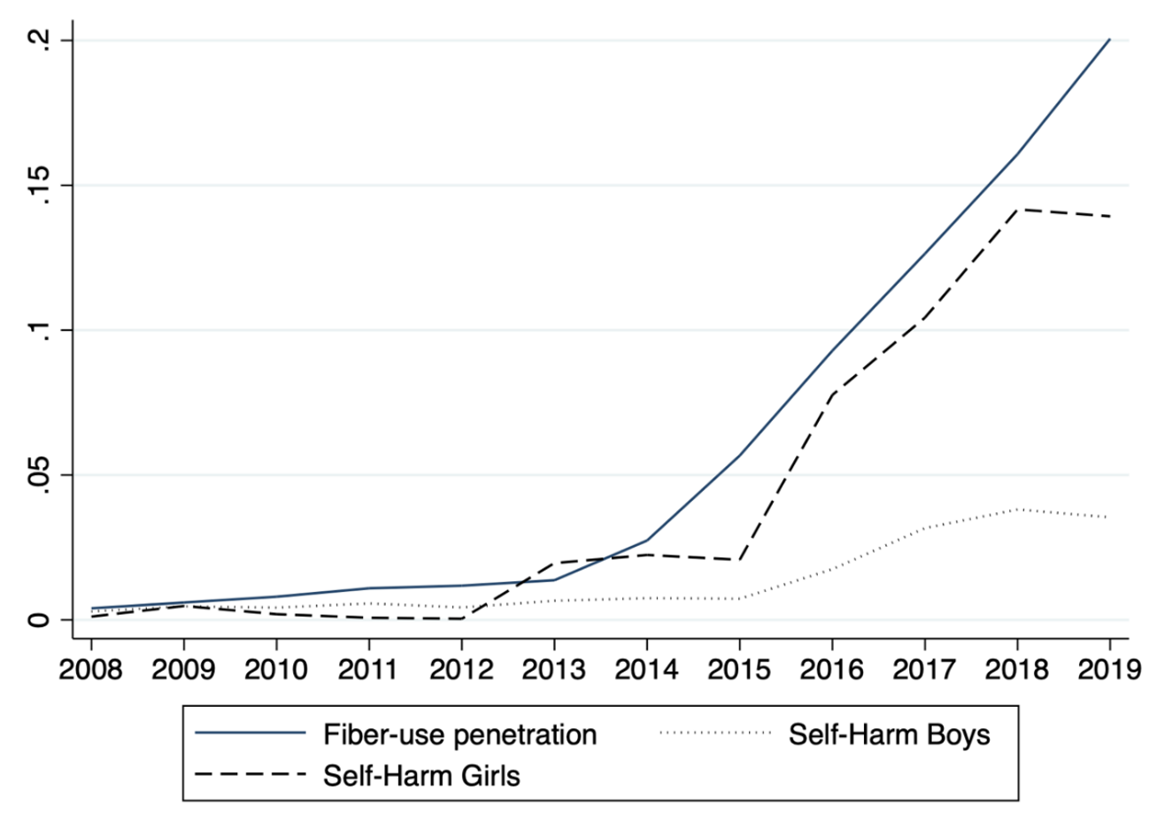 Figure 1 Fibre penetration and hospital cases of self-harm and suicide attempt among boys and girls aged 15 to 19 years, 2007–2019