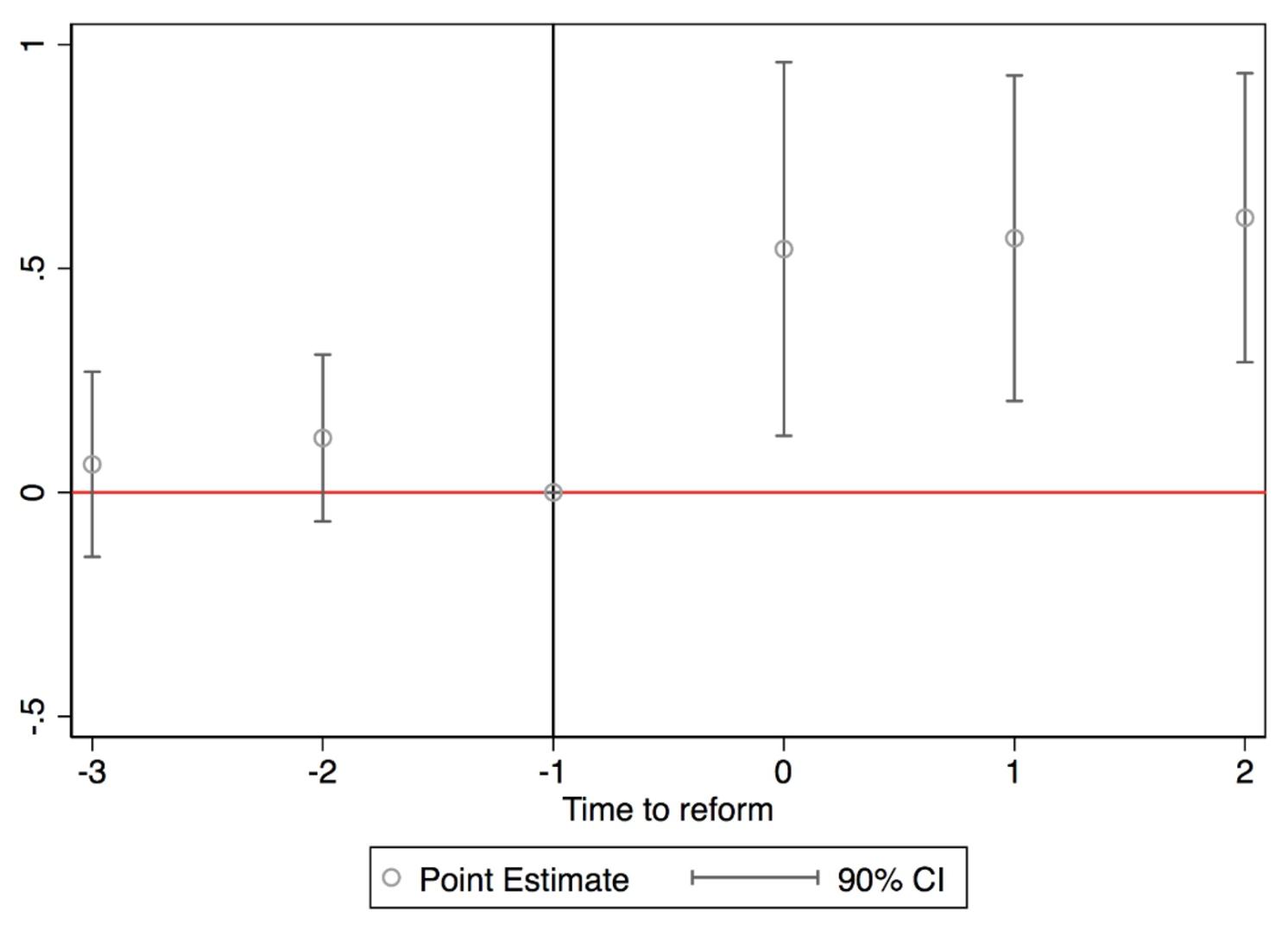 Figure 2 The impact of product market regulation on plant-level wage markdowns in the event study design