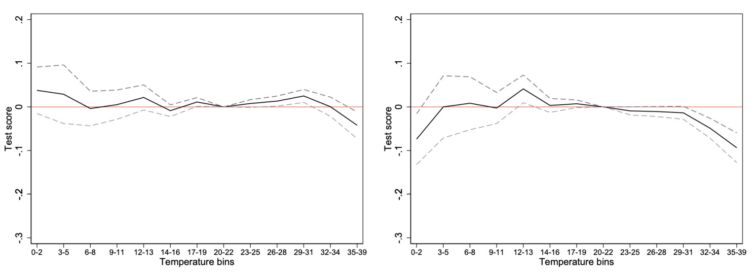 Figure 4 Estimated effect of temperature on the day of the test on the score: Verbal (left) and mathematics (right)
