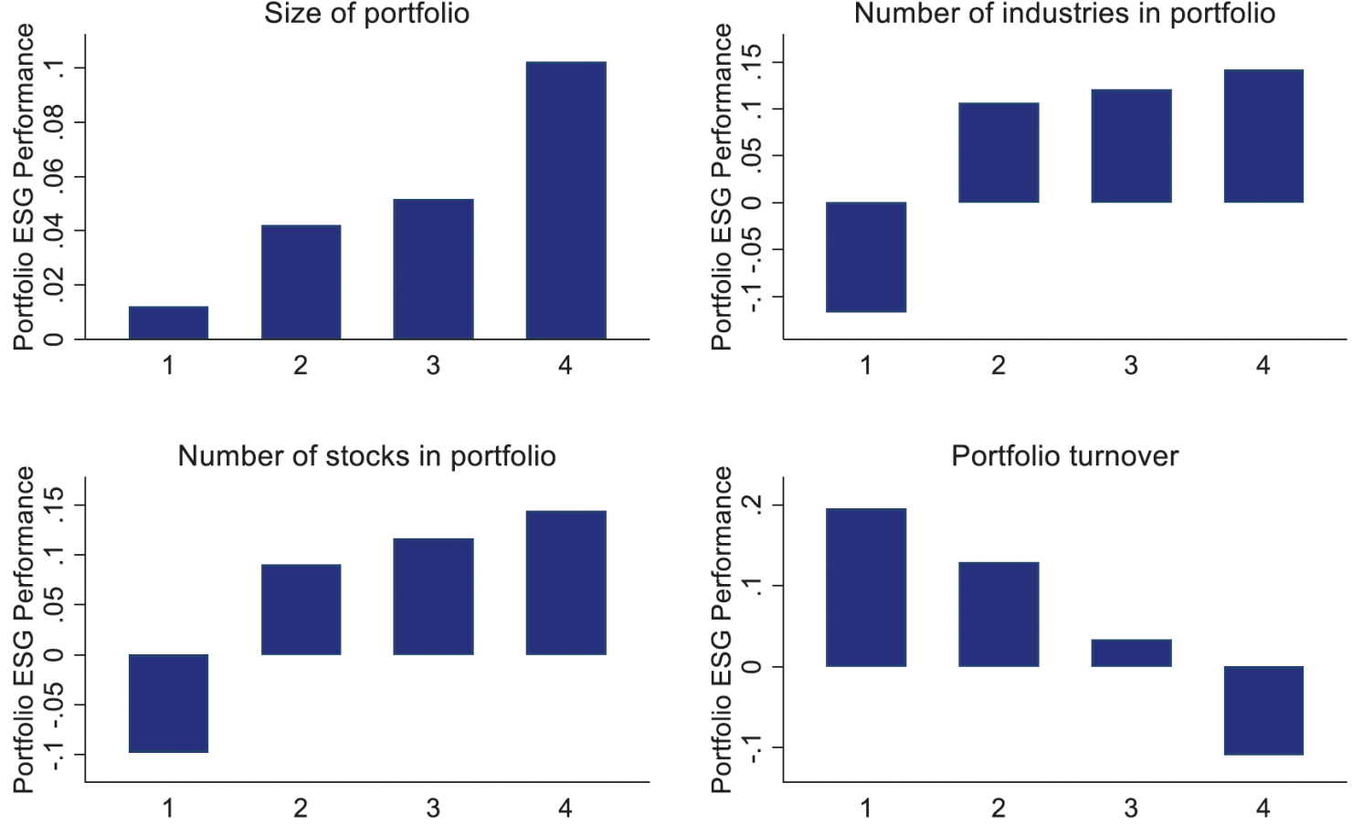 Figure 1 ESG portfolio performance and institutional investor characteristics