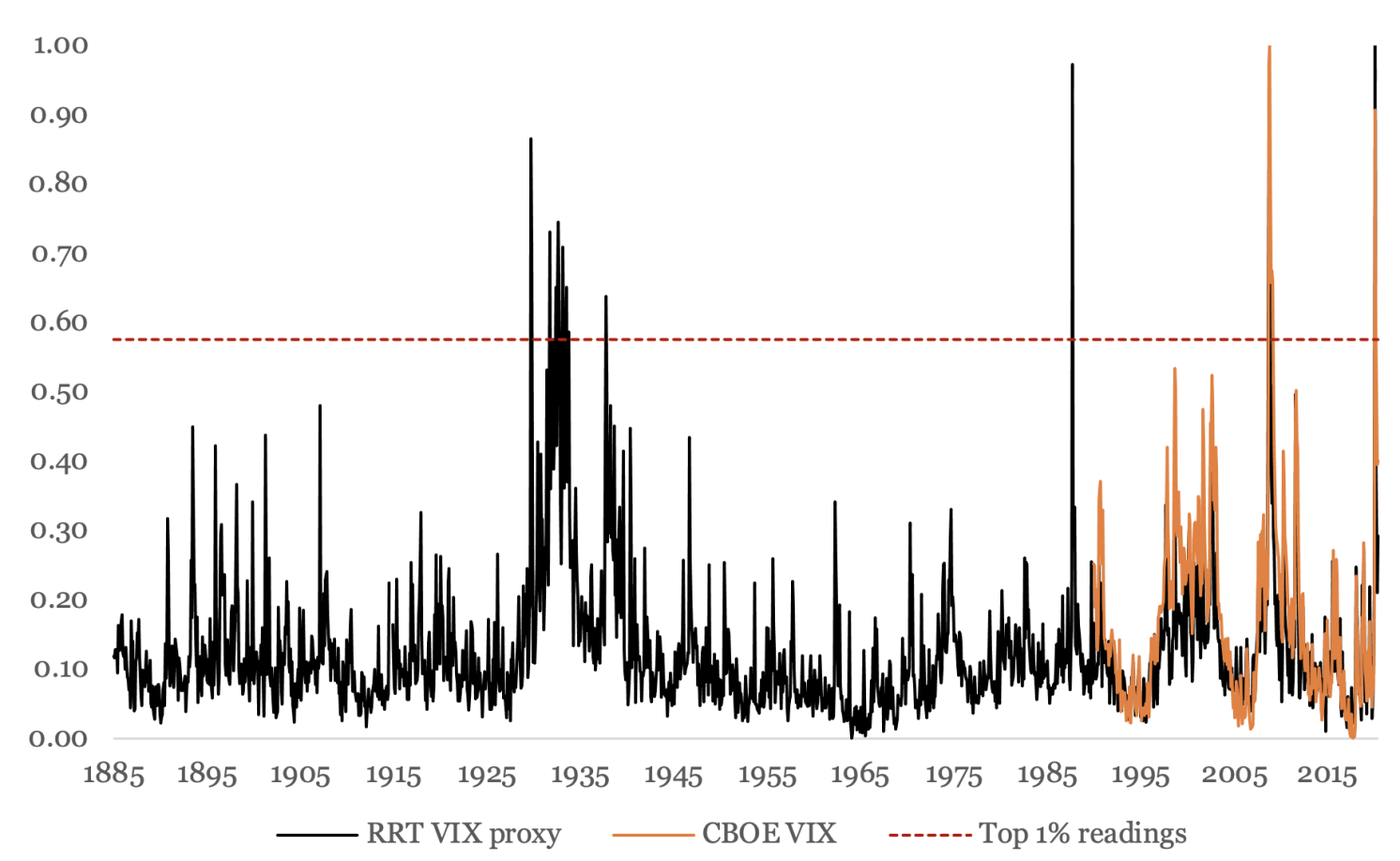 Figure 2 Implied volatility, VIX and imputed VIX