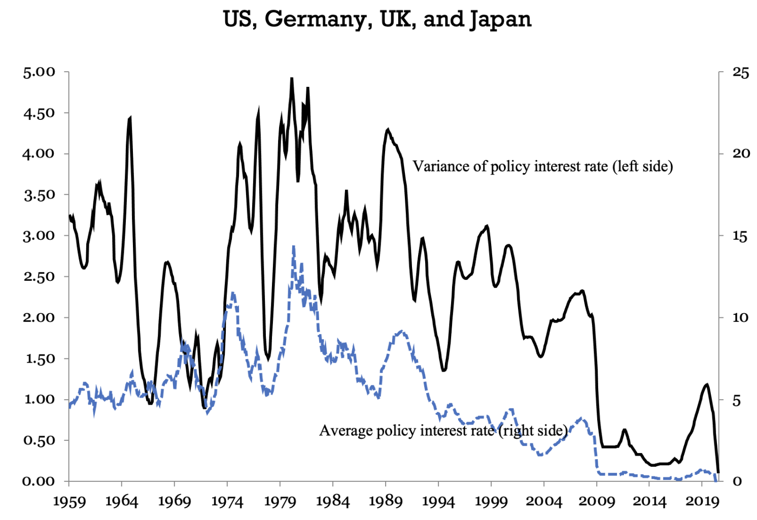 Figure 3 Average and standard deviation rate: US, Germany, UK, and Japan