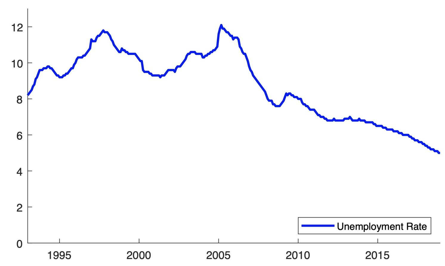 Figure 1 The registered unemployment rate in Germany