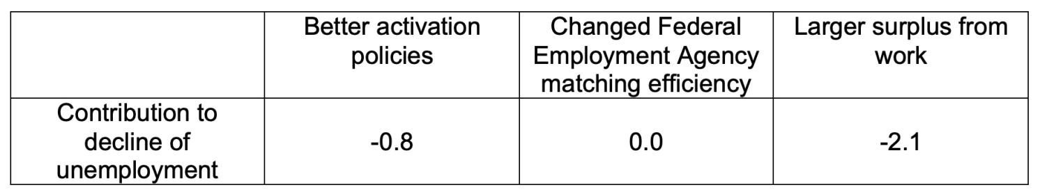 Table 1 Simulated individual effects of three policy exercises on unemployment 