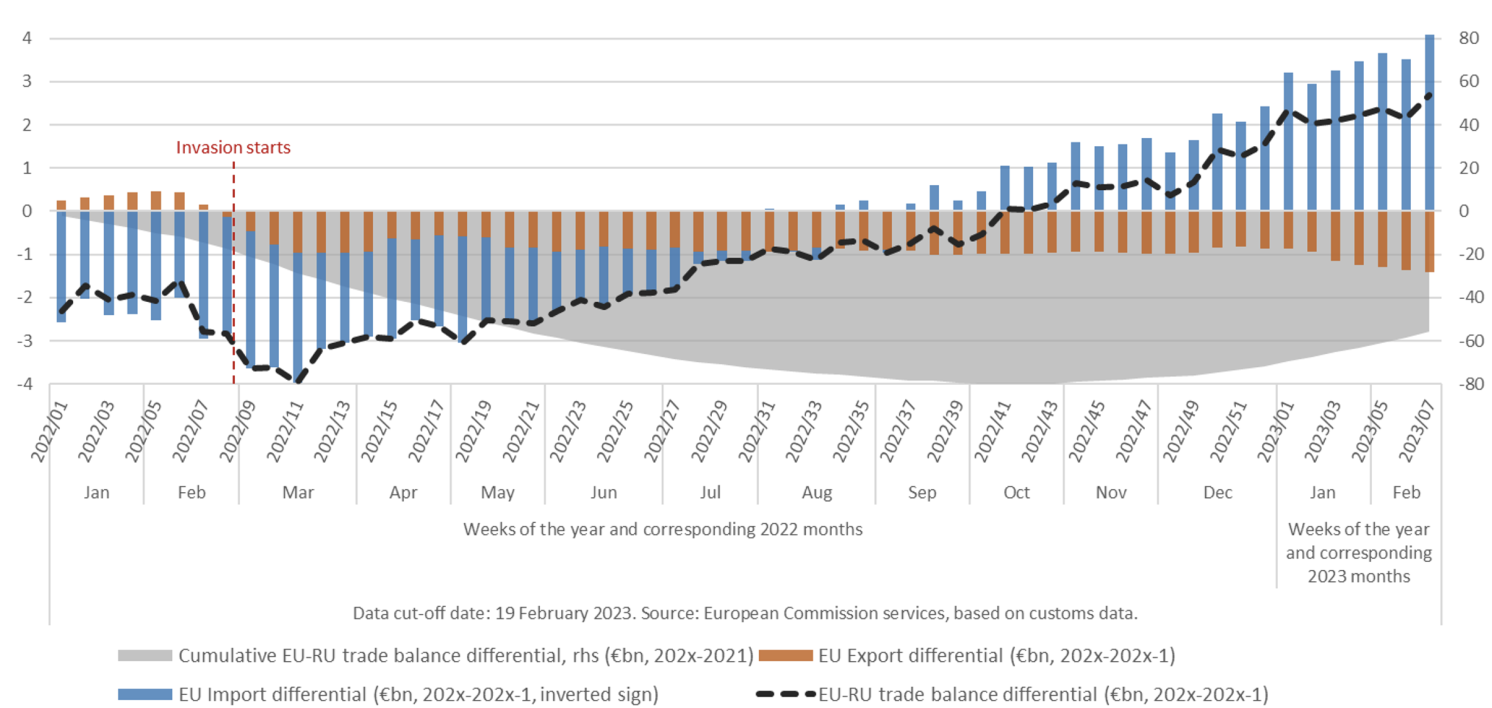 Figure 1 Change in the EU–Russia trade balance with respect to 2021