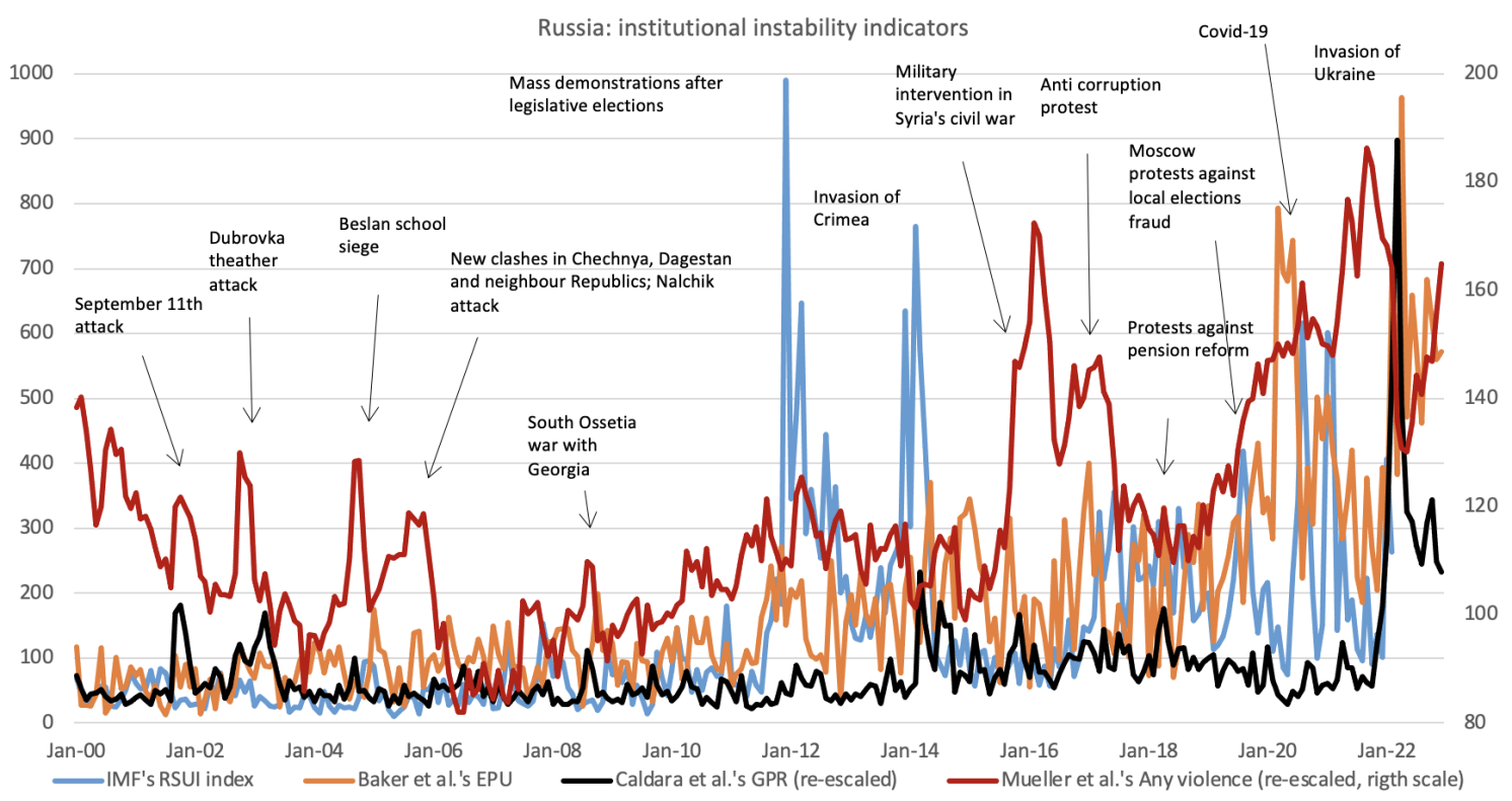 Figure 1 Indicators of policy uncertainty, geopolitical risk, social unrest, and armed conflict for Russia, 2000-2022