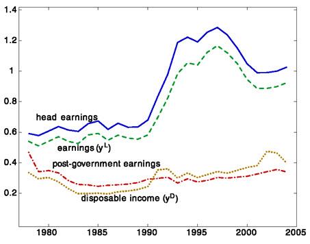 Perri_Variance of log of various income measures in Sweden