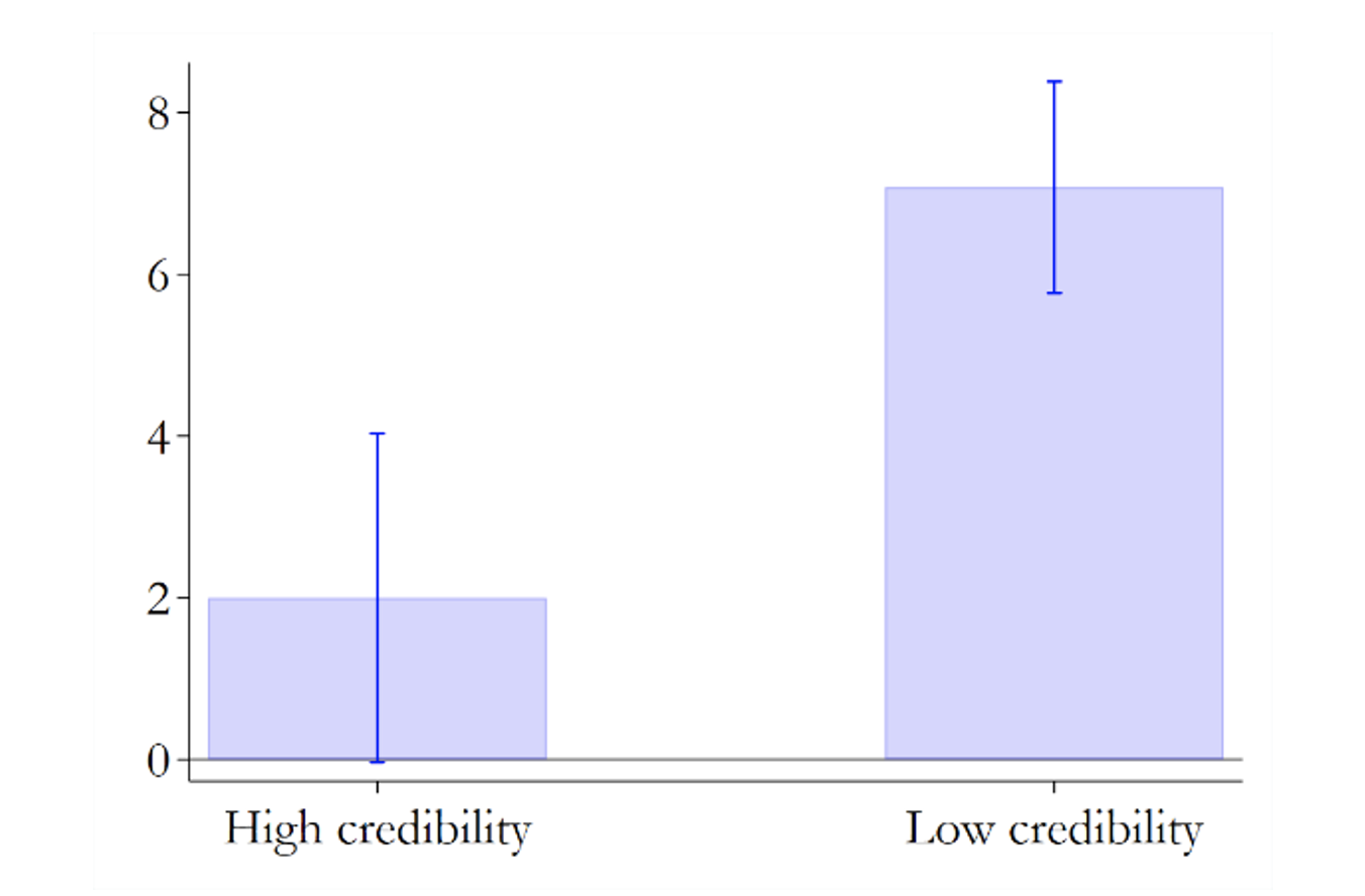 Figure 2 Change in inflation expectations depending on central bank credibility