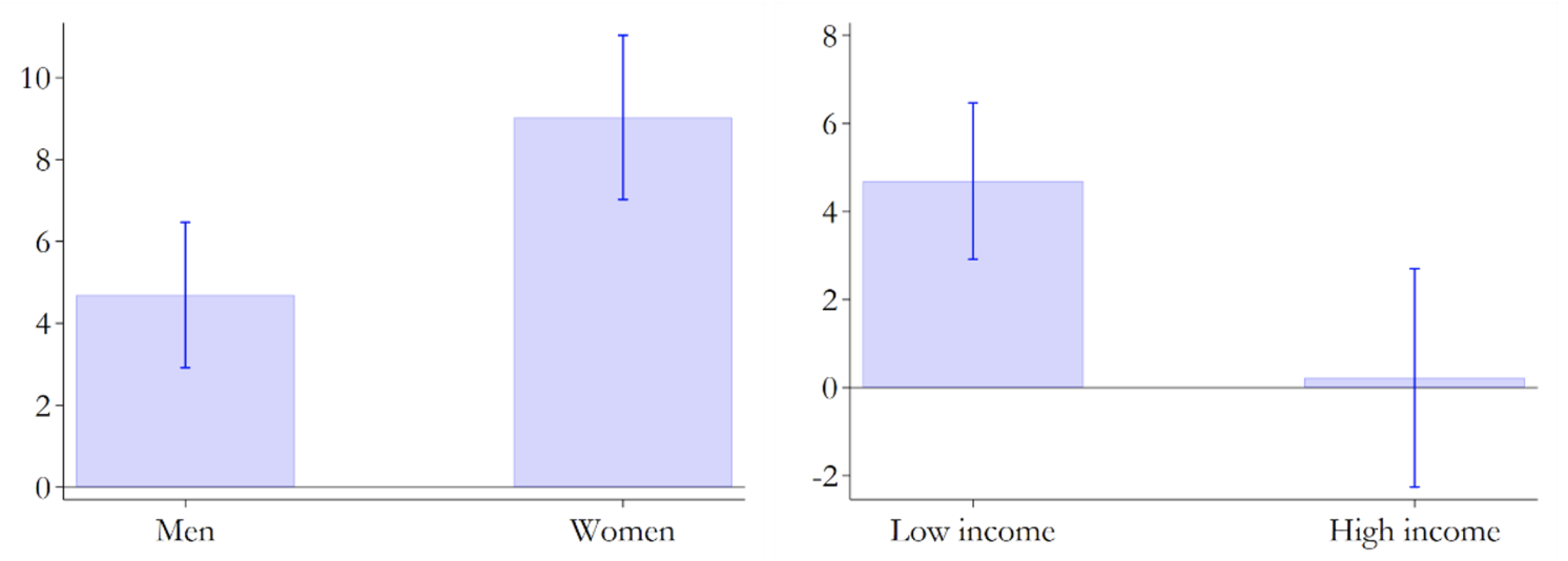 Figure 3 Change in inflation expectations: Men vs women and low-income vs high-income 