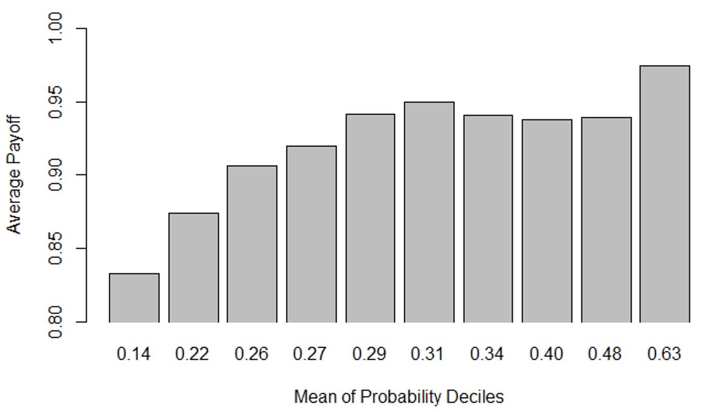 Figure 1 Average payouts for the probability deciles of home/away/draw bets