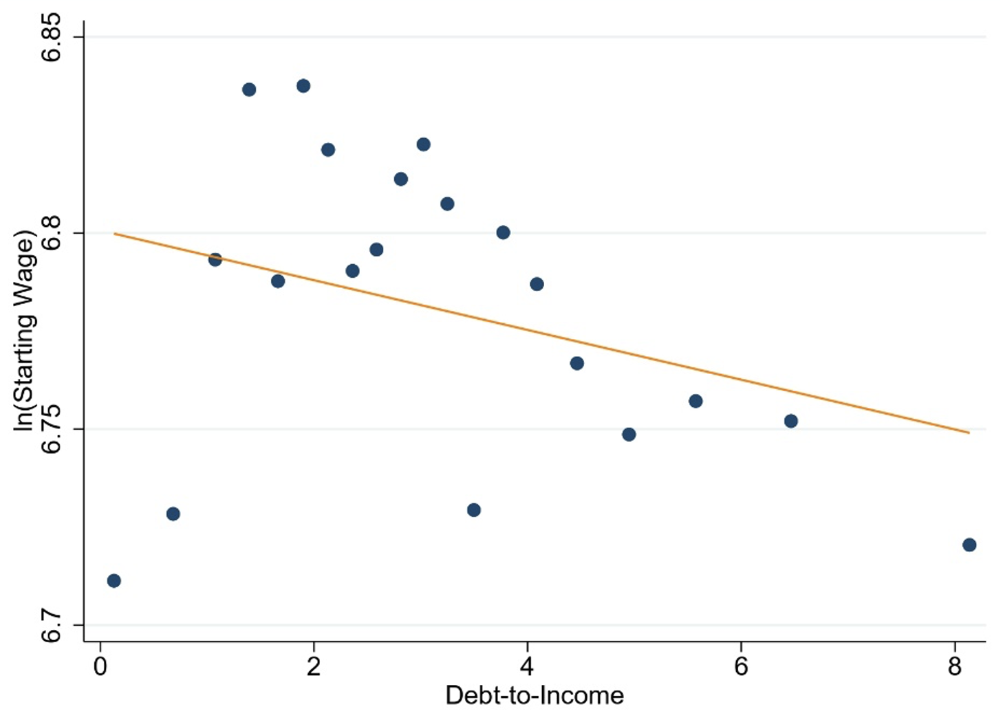Figure 1 Correlation between household leverage and wages