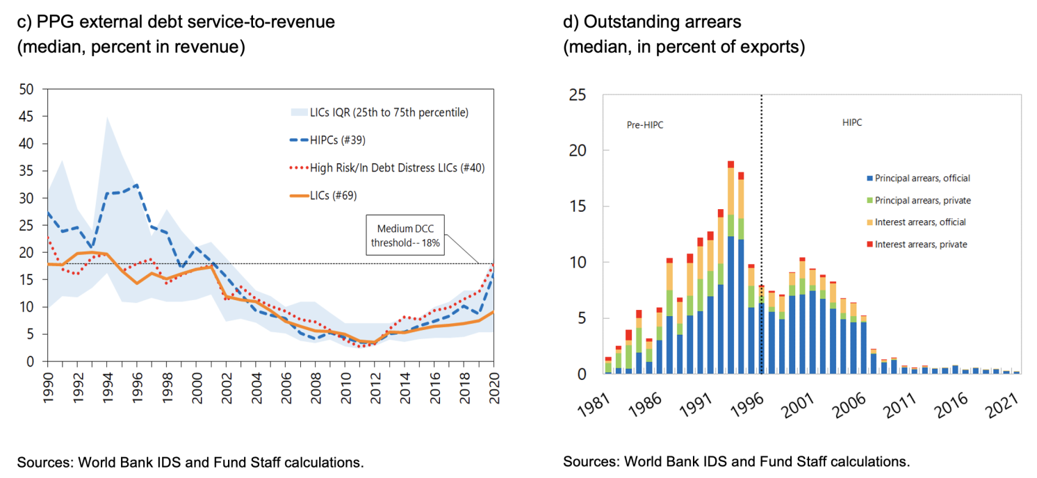 Figure 1b Debt burden indicators in LICs