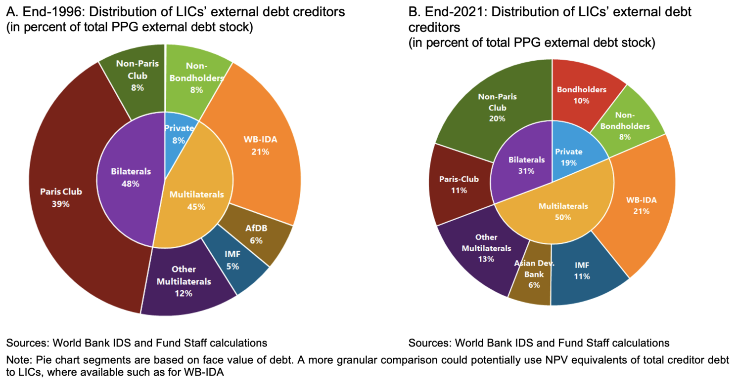 Figure 2 Rebalancing in LICs’ financing landscape