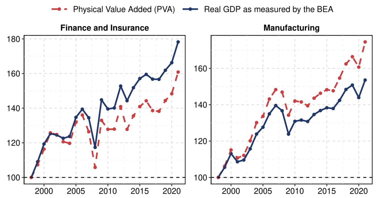 Figure 1 Statistical real value-added and new measure of physical value-added