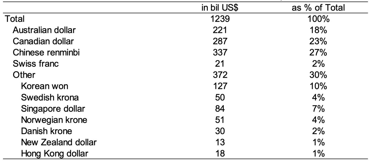 Table 1 Nontraditional currencies in allocated reserves, end-2021