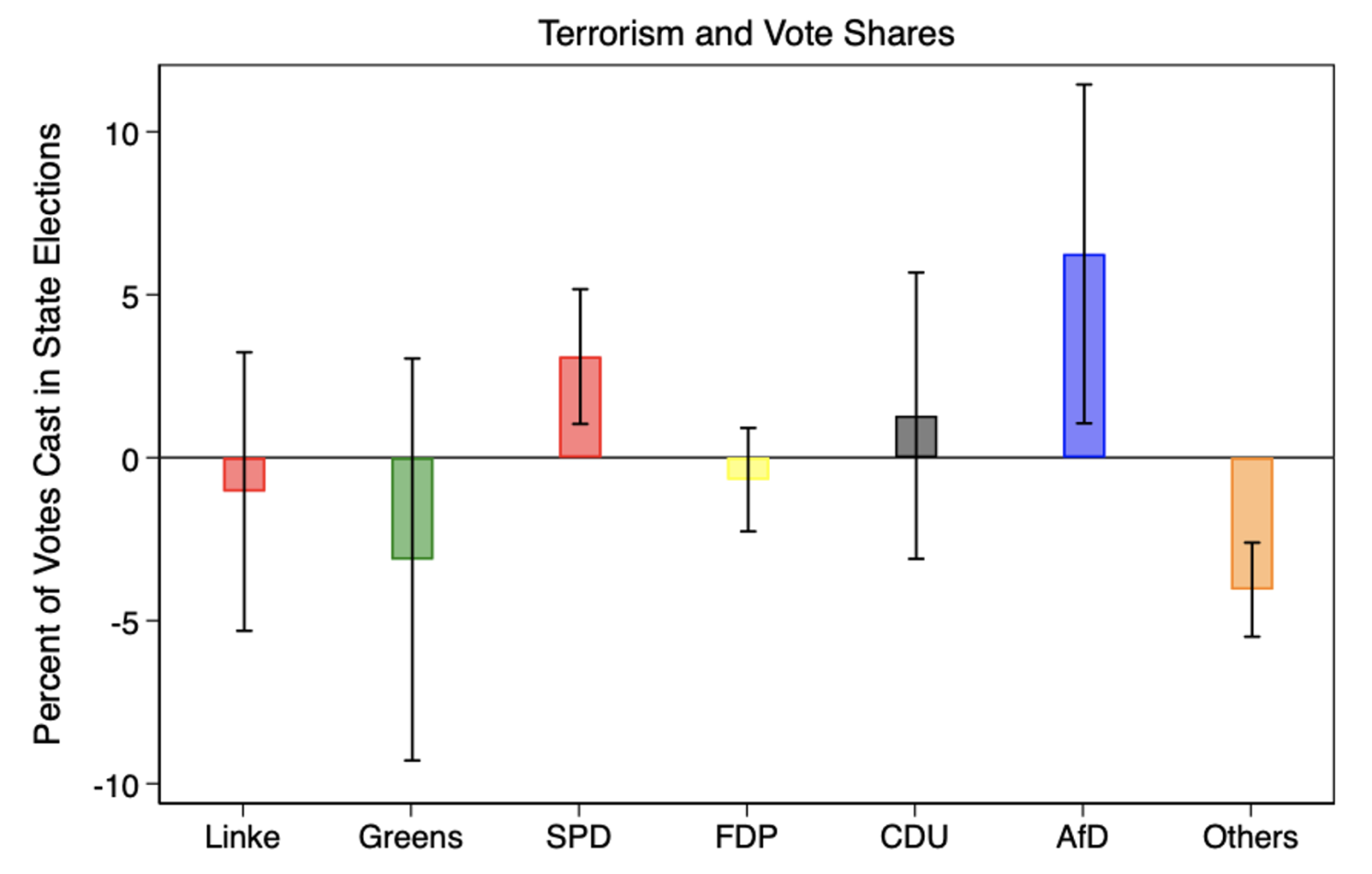 Figure 1 Successful terror and voting outcomes