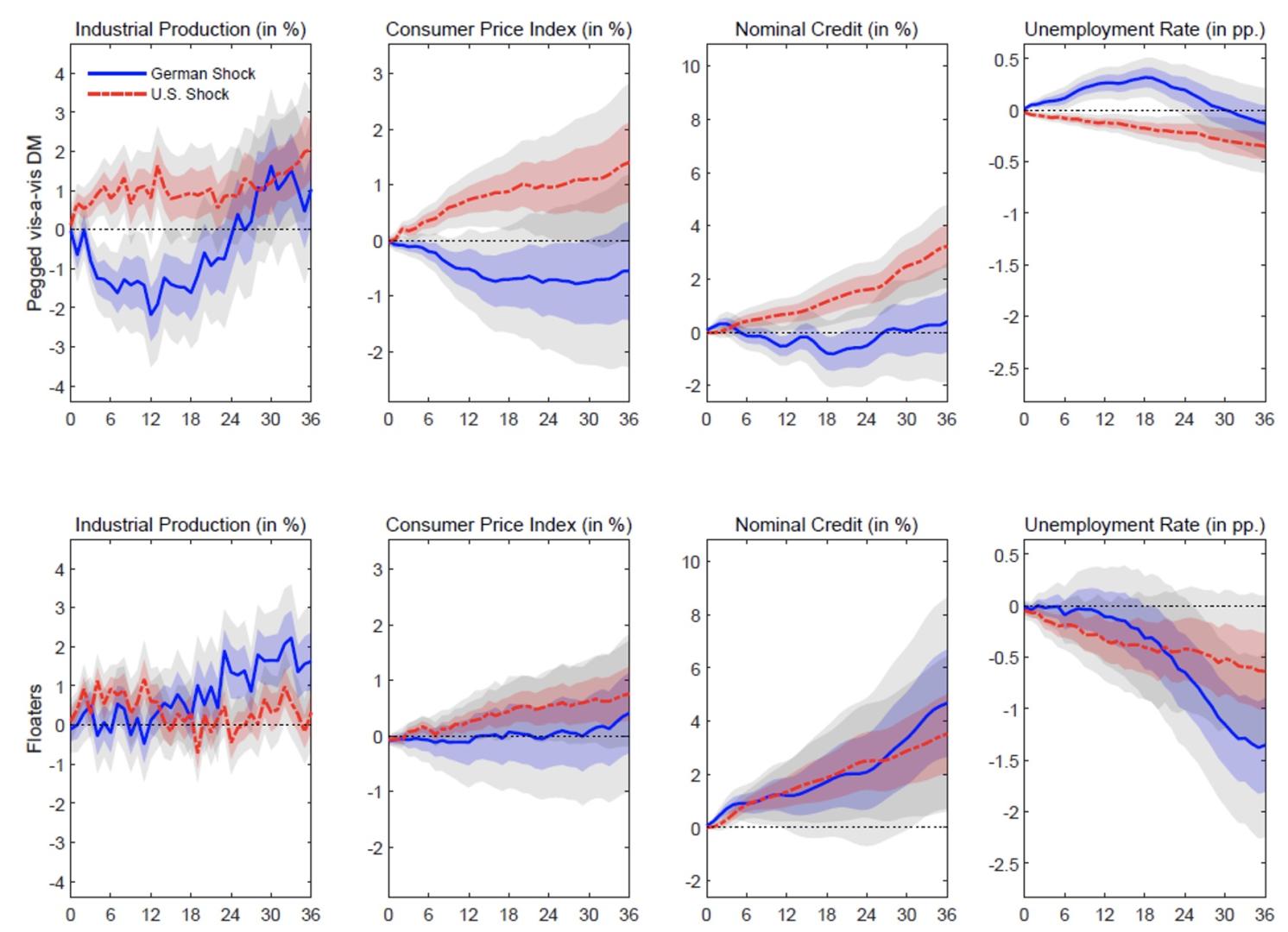 Figure 2 Monetary spillovers to major European economies: Pegs versus floats