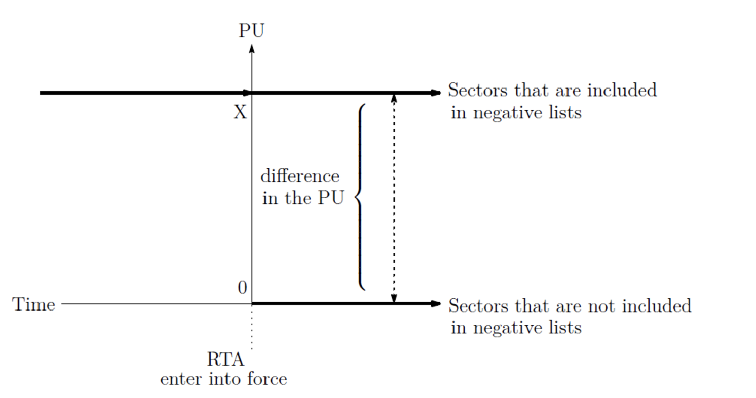 Figure 1 Sectoral differences in the degree of policy uncertainty (PU) before and after an RTA enters into force