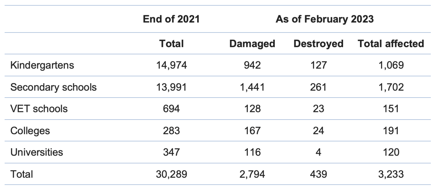 Table 1 Ukrainian educational infrastructure at the end of 2021 and damaged due to the Russian aggression as of February 2023