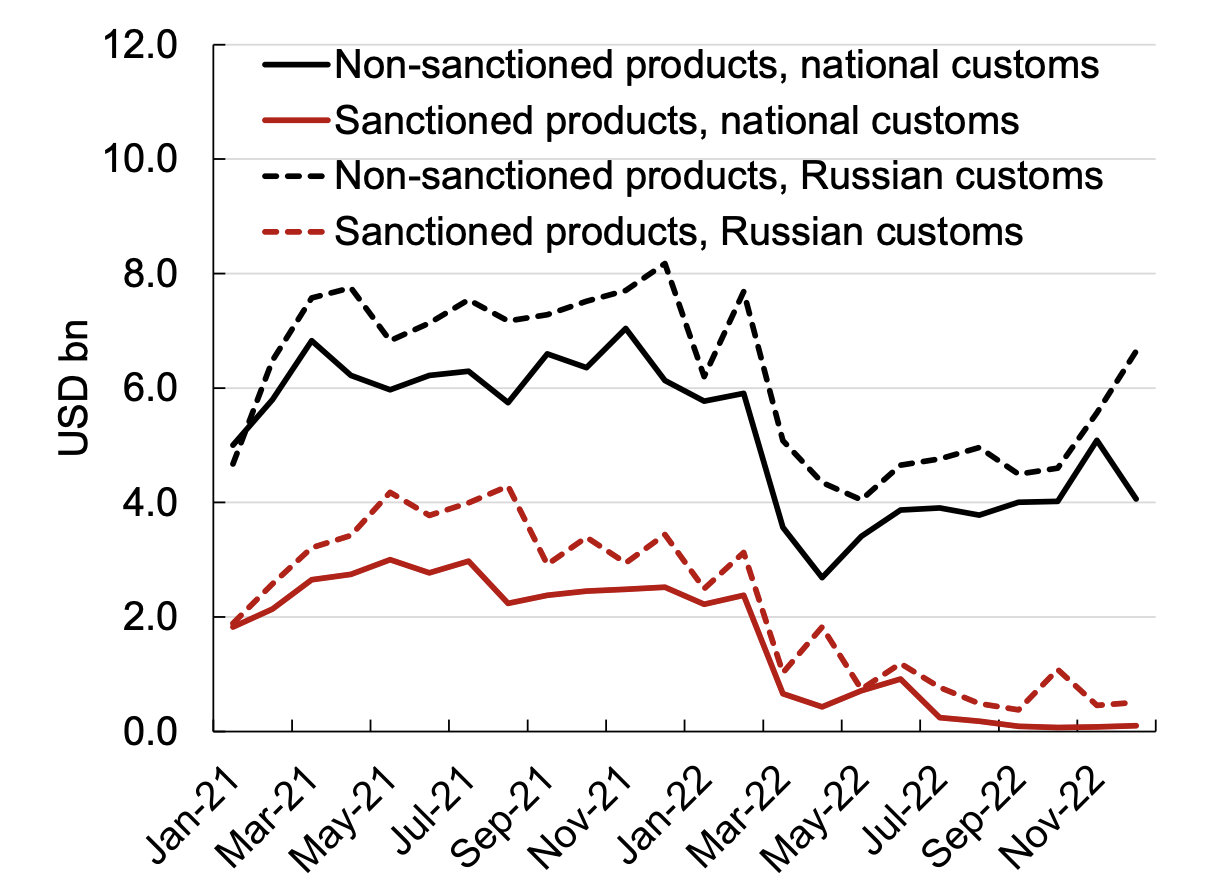 Figure 1 EU exports to Russia, sanctioned and non-sanctioned products