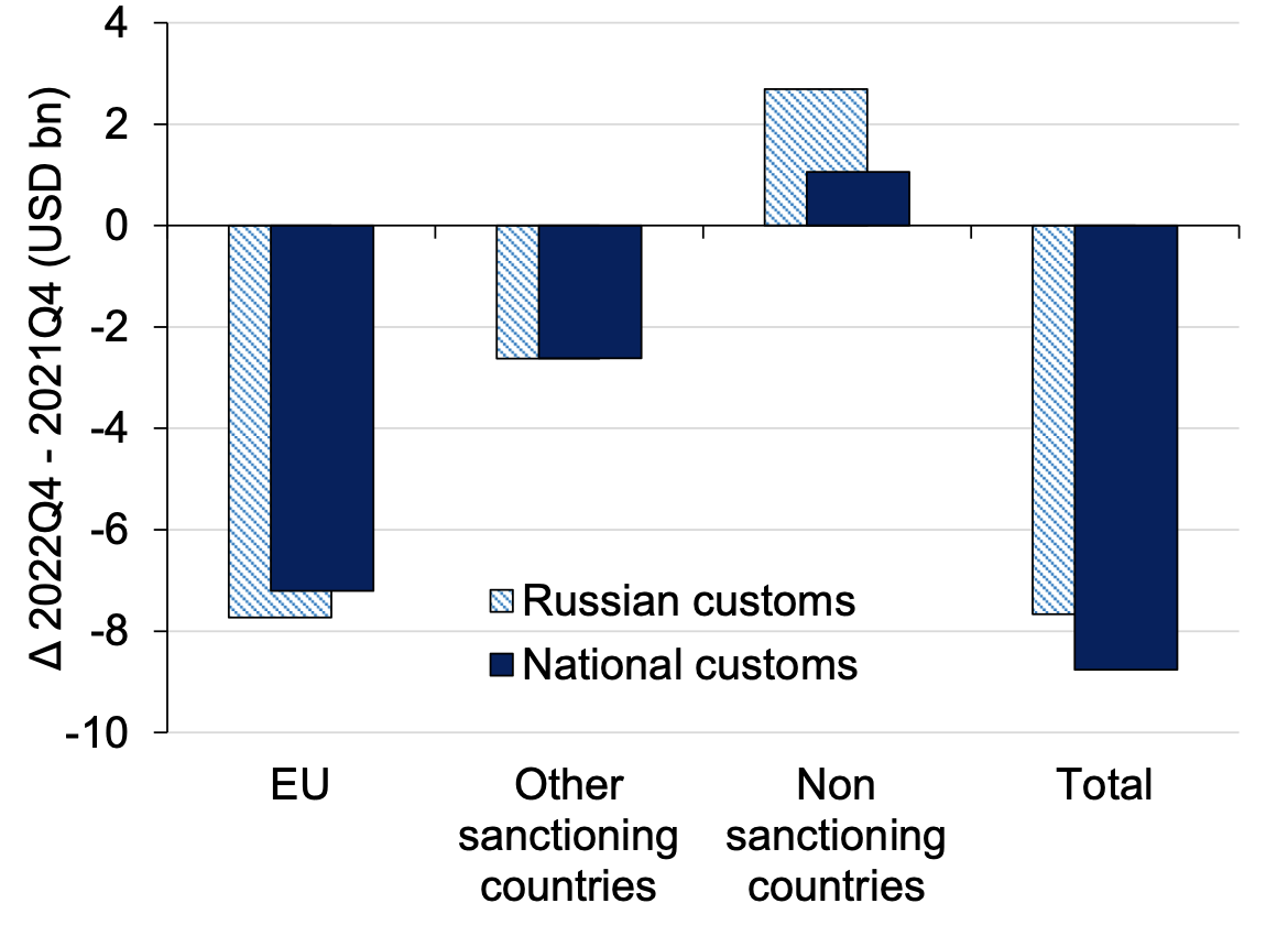 Figure 3 Russian imports in EU-restricted products, 2022Q4 vs. 2021Q4