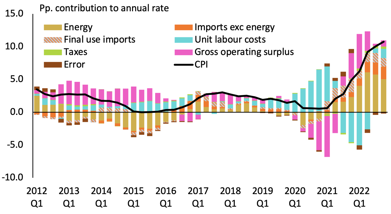 Figure 2 Decomposition of CPI inflation into shares of energy (final and total use), imports (final and total use), employee compensation, taxes, and gross operating surplus