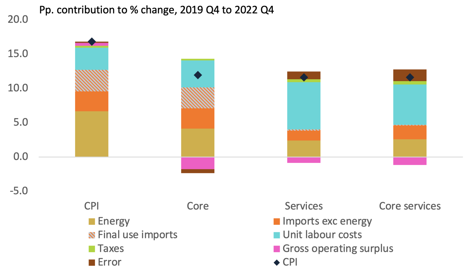 Figure 3 Decomposition of headline, core, services, and core services CPI inflation into shares of energy (final and total use), imports (final and total use), employee compensation, taxes, and gross operating surplus