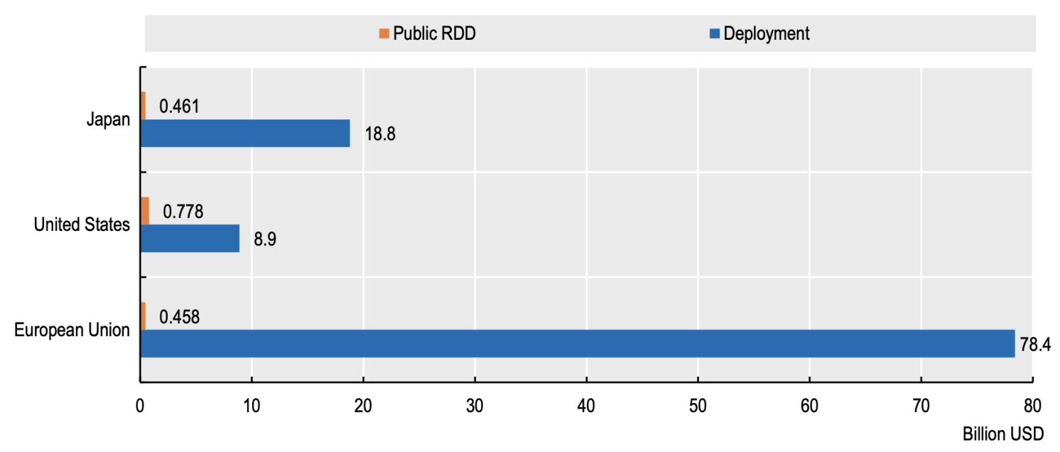 Figure 3 Public RD&D and deployment support in renewable energy, 2018