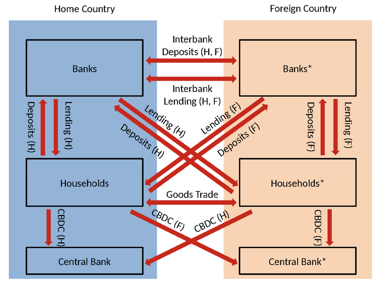 Figure 1 A two-country economy where CBDC competes with bank deposits