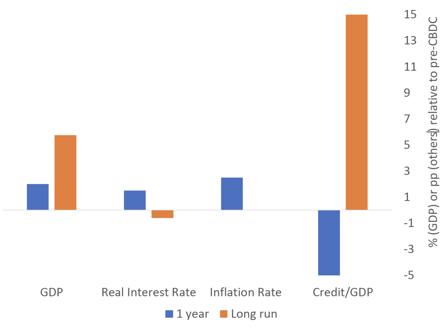 Figure 2 Short- and long-run effects of a CBDC issuance of 30% of domestic GDP