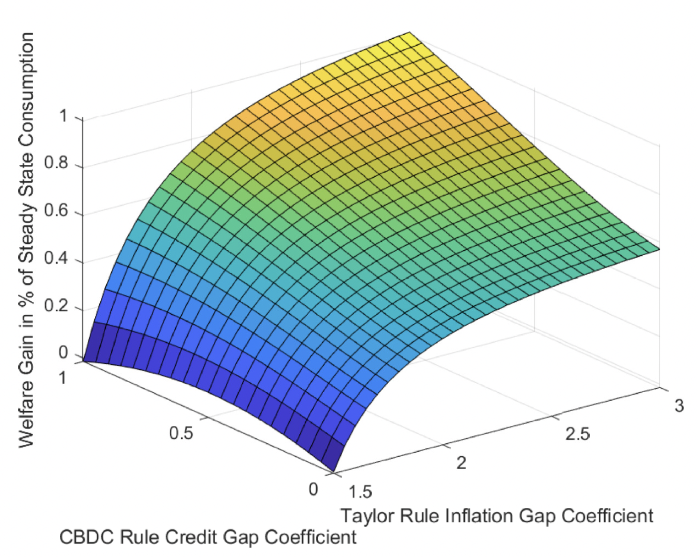 Figure 3 Welfare gains implied by different values of Taylor and CBDC rule coefficients